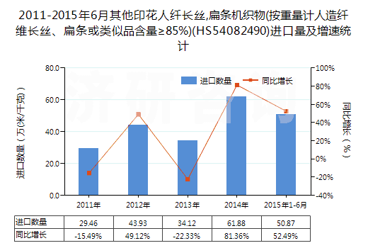 2011-2015年6月其他印花人纖長(zhǎng)絲,扁條機(jī)織物(按重量計(jì)人造纖維長(zhǎng)絲、扁條或類(lèi)似品含量≥85%)(HS54082490)進(jìn)口量及增速統(tǒng)計(jì)